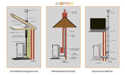 regulations for pellet stove installation